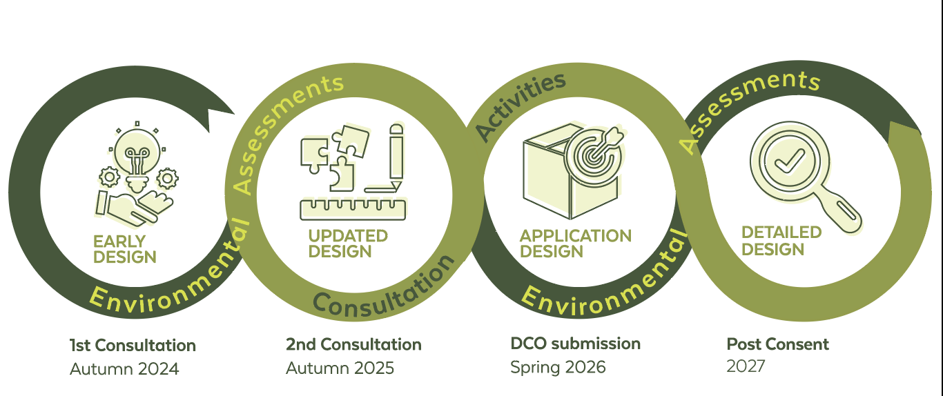 Design process timeline
